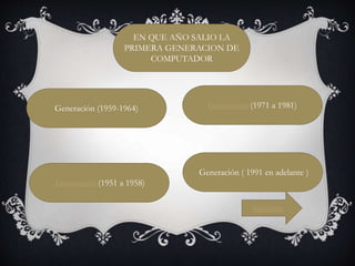 EN QUE AÑO SALIO LA
PRIMERA GENERACION DE
COMPUTADOR
Generación ( 1991 en adelante )
Generación (1971 a 1981)
Generación (1951 a 1958)
Generación (1959-1964)
Siguiente
 