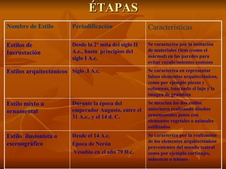 ÉTAPAS
Nombre de Estilo         Periodificación                 Características

Estilos de               Desde la 2º mita del siglo II   Se caracteriza por la imitación
                         A.c., hasta principios del      de materiales ricos (como el
Incrustación
                         siglo I A.c.                    mármol) en las paredes para
                                                         evitar recubrimientos costosos
Estilos arquitectónicos Siglo .I A.c.                    Se caracteriza en representar
                                                         falsos elementos arquitectónicos,
                                                         como por ejemplo piezas y
                                                         columnas, buscando el lujo y la
                                                         imagen de grandeza
Estilo mixto u           Durante la época del            Se mezclan los dos estilos
                         emperador Augusto, entre el     anteriores realizando diseños
ornamental
                         31 A.c., y el 14 d. C.          ornamentales junto con
                                                         elementos vegetales o animales
                                                         estilizados
Estilo ilusionista o     Desde el 14 A.c.                Se caracteriza por la realización
                                                         de los elementos arquitectónicos
escenográfico            Época de Nerón
                                                         provenientes del mundo teatral
                         Vesubio en el año 79 D.c.       como por ejemplo cortinajes,
                                                         máscaras o telones
 