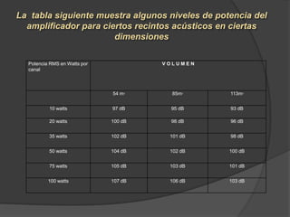 Potencia RMS en Watts por
canal
V O L U M E N
54 m3 85m3 113m3
10 watts 97 dB 95 dB 93 dB
20 watts 100 dB 98 dB 96 dB
35 watts 102 dB 101 dB 98 dB
50 watts 104 dB 102 dB 100 dB
75 watts 105 dB 103 dB 101 dB
100 watts 107 dB 106 dB 103 dB
 