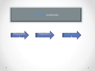 Producción multimedia

Diapositiva
2

Diapositiva
3

Diapositiva
4

 