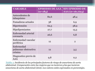 VARIABLE                 EPISODIO DE AAA SIN EPISODIO DE
                                (n=184)         AAA (n=161.624)
       Antecedentes de
                                          82,6                     48,4
       tabaquismo
       Fumadoras actuales                  38                       6,9
       Hipertensión                       62,5                     38,9
       Hipolipemiantes                    27,7                     13,3
       Enfermedad arterial
                                          26,6                      6,8
       coronaria
       Enfermedad vascular
                                           12                        2
       periférica
       Enfermedad
       pulmonar obstructiva                12                       3,5
       crónica
       Diagnostico previo de
                                          9,8                       0,2
       AAA
Tabla 1. Incidencia de los principales factores de riesgo de aneurisma de aorta
abdominal. Comparación entre las mujeres que no tuvieron y las que tuvieron
aneurisma de aorta abdominal (AAA). Los valores están expresados en porcentajes.
 