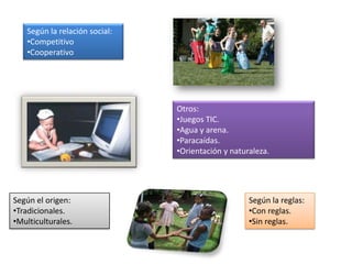 Según la relación social:
   •Competitivo
   •Cooperativo




                               Otros:
                               •Juegos TIC.
                               •Agua y arena.
                               •Paracaídas.
                               •Orientación y naturaleza.




Según el origen:                                   Según la reglas:
•Tradicionales.                                    •Con reglas.
•Multiculturales.                                  •Sin reglas.
 
