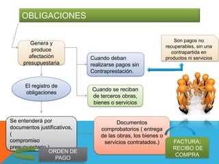 OBLIGACIONES
Genera y
produce
afectación
presupuestaria

El registro de
obligaciones

Se entenderá por
documentos justificativos,
(
compromiso
presupuestario )
ORDEN DE
PAGO

Cuando deban
realizarse pagos sin
Contraprestación.

Son pagos no
recuperables, sin una
contrapartida en
productos ni servicios

Cuando se reciban
de terceros obras,
bienes o servicios

Documentos
comprobatorios ( entrega
de las obras, los bienes o
servicios contratados.)

FACTURA;
RECIBO DE
COMPRA

 