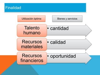Finalidad
Utilización óptima

Talento
humano

Bienes y servicios

• cantidad

Recursos • calidad
materiales
Recursos • oportunidad
financieros

 