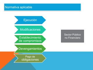 Normativa aplicable

Ejecución

Modificaciones
Establecimiento
de compromisos
Devengamientos
Pago de

obligaciones

Sector Público
no Financiero

 