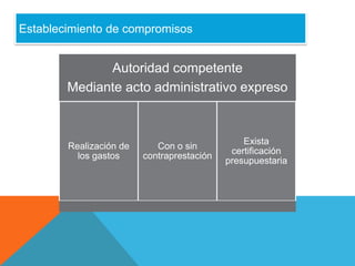 Establecimiento de compromisos

Autoridad competente
Mediante acto administrativo expreso

Realización de
los gastos

Con o sin
contraprestación

Exista
certificación
presupuestaria

 