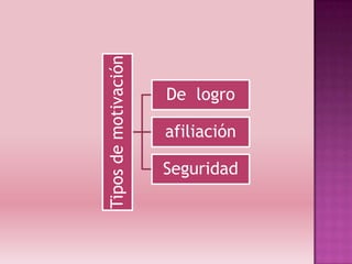 Tiposdemotivación
De logro
afiliación
Seguridad
 