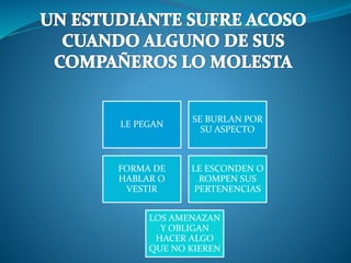 LE PEGAN
SE BURLAN POR
SU ASPECTO
FORMA DE
HABLAR O
VESTIR
LE ESCONDEN O
ROMPEN SUS
PERTENENCIAS
LOS AMENAZAN
Y OBLIGAN
HACER ALGO
QUE NO KIEREN
 