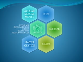 GOLPES
ACOSAR
SEXUAL
MENTE
LAS
PRACTICAS
DEL ACOSO
ESCOLAR
INCLUYEN
ENVIAR MSJ
INSULTANTES POR
CORREO
ELCTRONICO
TELEFONO CELULAR
EMPUJAR
INSULTAR
HACER
GESTOS
 