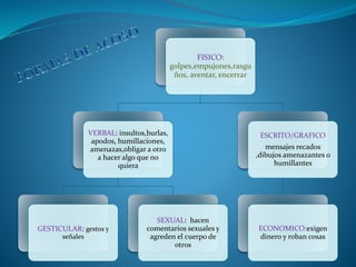 FISICO:
golpes,empujones,rasgu
ños, aventar, encerrar
VERBAL: insultos,burlas,
apodos, humillaciones,
amenazas,obligar a otro
a hacer algo que no
quiera
GESTICULAR: gestos y
señales
SEXUAL: hacen
comentarios sexuales y
agreden el cuerpo de
otros
ESCRITO/GRAFICO
mensajes recados
,dibujos amenazantes o
humillantes
ECONOMICO:exigen
dinero y roban cosas
 