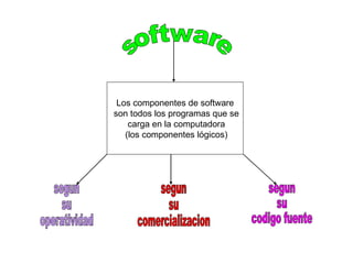 software Los componentes de software son todos los programas que se carga en la computadora (los componentes lógicos) segun  su  operatividad segun  su  comercializacion segun  su  codigo fuente 