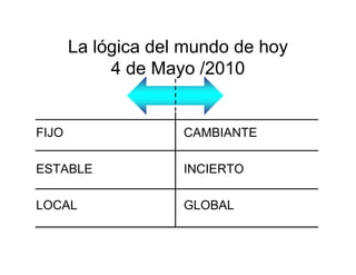 La lógica del mundo de hoy
            4 de Mayo /2010


FIJO                CAMBIANTE

ESTABLE             INCIERTO

LOCAL               GLOBAL
 