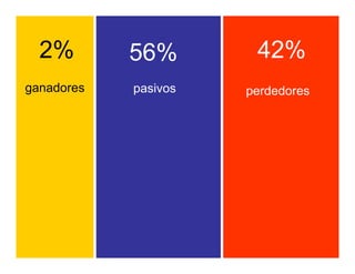 2%        56%        42%
ganadores   pasivos   perdedores
 