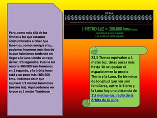 Pero, como más allá de los límites a los que estamos acostumbrados a creer que tenemos, somos energía y luz, podemos hacernos una idea de lo que habríamos tardando en llegar a la Luna siendo un rayo de luz: 1'3 segundos. Pues la luz recorre 300.000 kms humanos en 1 segundo, y la órbita lunar está a un poco más: 384.400 kms. Podemos decir que equivale 1'3 metros luminosos (metros luz). Aquí podemos ver lo que es 1 metro "luminoso".23,5 Tierras equivalen a 1 metro luz. Unas pocas más hasta 30 ocuparían el espacio entre la propia Tierra y la Luna. En términos de longitud que nos son familiares, entre la Tierra y la Luna hay una distancia de 1'3 metros-luz: radio de la órbita de la Luna.