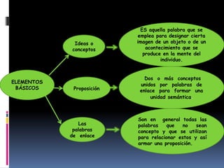 ELEMENTOS
BÁSICOS
Ideas o
conceptos
Proposición
Las
palabras
de enlace
ES aquella palabra que se
emplea para designar cier...