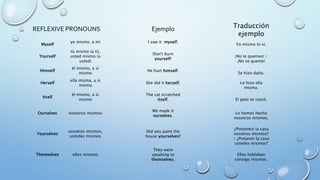 REFLEXIVE PRONOUNS
Myself
yo mismo, a mí
Yourself
tú mismo (a ti),
usted mismo (a
usted)
Himself
él mismo, a sí
mismo
Herself
ella misma, a sí
misma
Itself
él mismo, a sí
mismo
Ourselves nosotros mismos
Yourselves
vosotros mismos,
ustedes mismos
Themselves ellos mismos
Ejemplo
I saw it myself.
Don't burn
yourself!
He hurt himself.
She did it herself.
The cat scratched
itself.
We made it
ourselves.
Did you paint the
house yourselves?
They were
speaking to
themselves.
Traducción
ejemplo
Yo mismo lo vi.
¡No te quemes! /
¡No se queme!
Se hizo daño.
Lo hizo ella
misma.
El gato se rascó.
Lo hemos hecho
nosotros mismos.
¿Pintasteis la casa
vosotros mismos?
/ ¿Pintaron la casa
ustedes mismos?
Ellos hablaban
consigo mismos.
 