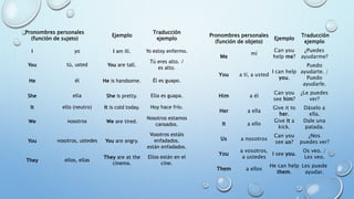Pronombres personales
(función de sujeto)
Ejemplo
Traducción
ejemplo
I yo I am ill. Yo estoy enfermo.
You tú, usted You are tall.
Tú eres alto. /
es alto.
He él He is handsome. Él es guapo.
She ella She is pretty. Ella es guapa.
It ello (neutro) It is cold today. Hoy hace frío.
We nosotros We are tired.
Nosotros estamos
cansados.
You vosotros, ustedes You are angry.
Vosotros estáis
enfadados.
están enfadados.
They ellos, ellas
They are at the
cinema.
Ellos están en el
cine.
Pronombres personales
(función de objeto)
Ejemplo
Traducción
ejemplo
Me
mí
Can you
help me?
¿Puedes
ayudarme?
You a tí, a usted
I can help
you.
Puedo
ayudarte. /
Puedo
ayudarle.
Him a él
Can you
see him?
¿Le puedes
ver?
Her a ella
Give it to
her.
Dáselo a
ella.
It a ello
Give it a
kick.
Dale una
patada.
Us a nosotros
Can you
see us?
¿Nos
puedes ver?
You
a vosotros,
a ustedes
I see you.
Os veo. /
Les veo.
Them a ellos
He can help
them.
Les puede
ayudar.
 