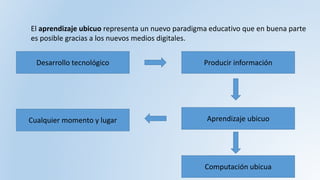 El aprendizaje ubicuo representa un nuevo paradigma educativo que en buena parte
es posible gracias a los nuevos medios digitales.
Desarrollo tecnológico Producir información
Aprendizaje ubicuoCualquier momento y lugar
Computación ubicua
 