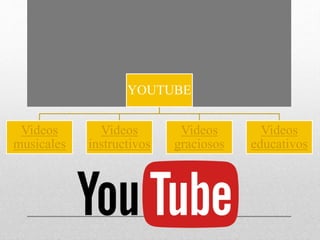 YOUTUBE
Videos
musicales
Videos
instructivos
Videos
graciosos
Videos
educativos
 