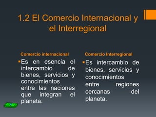 1.2 El Comercio Internacional y
el Interregional
Comercio internacional

Es en esencia el
intercambio
de
bienes, servicios y
conocimientos
entre las naciones
que integran el
planeta.

Comercio Interregional

Es intercambio de
bienes, servicios y
conocimientos
entre
regiones
cercanas
del
planeta.

 