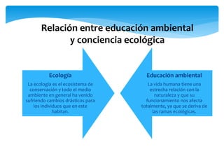 Relación entre educación ambiental 
y conciencia ecológica 
Ecología 
La ecología es el ecosistema de 
conservación y todo el medio 
ambiente en general ha venido 
sufriendo cambios drásticos para 
los individuos que en este 
habitan. 
Educación ambiental 
La vida humana tiene una 
estrecha relación con la 
naturaleza y que su 
funcionamiento nos afecta 
totalmente, ya que se deriva de 
las ramas ecológicas. 
 