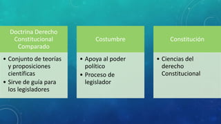 Doctrina Derecho
Constitucional
Comparado
• Conjunto de teorías
y proposiciones
científicas
• Sirve de guía para
los legisladores
Costumbre
• Apoya al poder
político
• Proceso de
legislador
Constitución
• Ciencias del
derecho
Constitucional
 