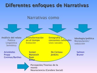 Diferentes enfoques de Narrativas

                       Narrativas como



Análisis del relato   Transformación     Etnografía y          Ideología/política
     Poética          en el tiempo       consumos culturales   Manipulación/
   Lingüística        Evolución          Usos sociales         seducción
    Semiótica


  Aristóteles           Scolari            De Certeau            Salmon
  Propp                 Manovich           Jenkins               Bruner
  Greimas/Barthes       Ryan
                        Bolter

                         Percepción/Teorías de la
                         mente
                         Neurociencia (Cerebro Social)
 
