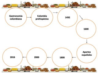 Gastronomía
colombiana
2000 1800
Aportes
españoles
Colombia
prehispánica
1492
1600
2016
 