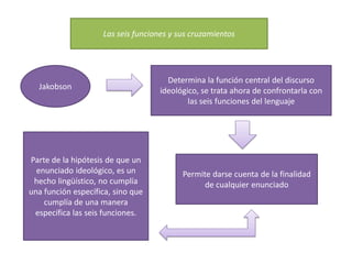 Las seis funciones y sus cruzamientos
Determina la función central del discurso
ideológico, se trata ahora de confrontarla con
las seis funciones del lenguaje
Jakobson
Permite darse cuenta de la finalidad
de cualquier enunciado
Parte de la hipótesis de que un
enunciado ideológico, es un
hecho lingüístico, no cumplía
una función específica, sino que
cumplía de una manera
específica las seis funciones.
 