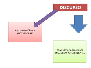 DISCURSO
UNIDAD LINGÜÍSTICA
AUTOSUFICIENTE
COMPUESTA POR UNIDADES
LINGÜISTICAS AUTOSUFICIENTES.
 