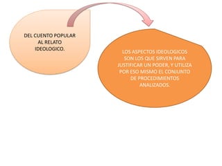 DEL CUENTO POPULAR
AL RELATO
IDEOLOGICO.
LOS ASPECTOS IDEOLOGICOS
SON LOS QUE SIRVEN PARA
JUSTIFICAR UN PODER, Y UTILIZA
POR ESO MISMO EL CONJUNTO
DE PROCEDIMIENTOS
ANALIZADOS.
 