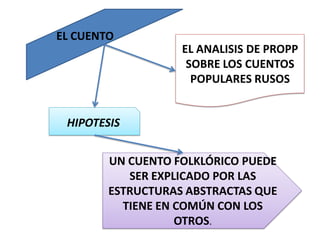 EL CUENTO
EL ANALISIS DE PROPP
SOBRE LOS CUENTOS
POPULARES RUSOS
HIPOTESIS
UN CUENTO FOLKLÓRICO PUEDE
SER EXPLICADO POR LAS
ESTRUCTURAS ABSTRACTAS QUE
TIENE EN COMÚN CON LOS
OTROS.
 