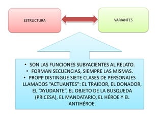 ESTRUCTURA VARIANTES
• SON LAS FUNCIONES SUBYACIENTES AL RELATO.
• FORMAN SECUENCIAS, SIEMPRE LAS MISMAS.
• PROPP DISTINGUE SIETE CLASES DE PERSONAJES
LLAMADOS “ACTUANTES”: EL TRAIDOR, EL DONADOR,
EL “AYUDANTE”, EL OBJETO DE LA BUSQUEDA
(PRICESA), EL MANDATARIO, EL HÉROE Y EL
ANTIHÉROE.
 