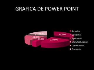 GRAFICA DE POWER POINT


                                        Servicios
           193,000             310000   Gobierno
        0
     164,000
           34,000                       Agricultura
                     219,000
                                        Manufacturacion
                                        Construccion
                                        Comercio
 