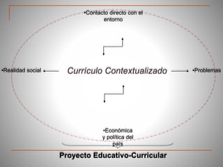Currículo Contextualizado•Realidad social •Problemas
•Económica
y política del
país
•Contacto directo con el
entorno
Proyecto Educativo-Curricular
 