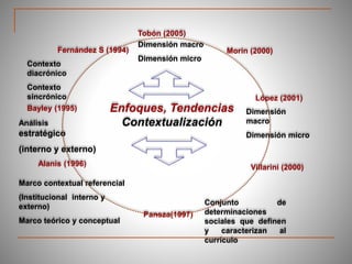 Enfoques, Tendencias
ContextualizaciónAnálisis
estratégico
(interno y externo)
Alanis (1996)
Marco contextual referencial
(Institucional interno y
externo)
Marco teórico y conceptual
López (2001)
Pansza(1997)
Bayley (1995)
Contexto
diacrónico
Contexto
sincrónico
Dimensión macro
Dimensión micro
Tobón (2005)
Conjunto de
determinaciones
sociales que definen
y caracterizan al
currículo
Dimensión
macro
Dimensión micro
Morin (2000)
Villarini (2000)
Fernández S (1994)
 