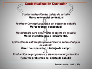 Contextualizaciòn Curricular
Contextualizaciòn del objeto de estudio
Marco referencial contextual
Teorías y Conceptualizaciòn del objeto de estudio
Marco teórico conceptual
Metodología para desarrollar el objeto de estudio
Marco metodológico e instrumental.
Aplicación de estrategias para intervenir sobre el objeto
de estudio
Marco de concreción o trabajo de campo.
Producción de propuestas y sistemas de organización
Resolver problemas del objeto de estudio
Fuente: Alanis (1996, p.97).
 