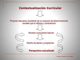 Contextualización Curricular
Proyecto educativo resultante de un conjunto de determinaciones
sociales que lo definen y caracterizan
Núcleos curriculares básicos
Diseño de planes y programas
Perspectiva actualizada
Fuente: Pansza G, M (1997)
 