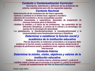 Contexto o Contextualizaciòn Curricular:
Descripción, delimitación y definición de los problemas del
entorno, considerando para ello los siguientes aspectos.
Contexto Nacional
•Determinación de las competencias del futuro egresado
• Entorno o contexto en el ámbito local, regional u mundial e
• Ejercicio de la profesión y de las necesidades sociales
•Identificar necesidades y expectativas, demandas de preparación de
recursos humanos parra el desarrollo
• Analizar la realidad y el futuro de las profesiones, los contenidos de las
diferentes disciplinas, el avance de la ciencia y la tecnología, los
aportes de la psicología del aprendizaje
• La globalización, la interdisciplinariedad, la transdisciplinariedad y la
transversalidad como fundamentos teóricos y filosóficos
Determinar o establecer la función social y
académica de la institución educativa
Plan de desarrollo, la institución universitaria o el programa debe
establecer la función social y académica de los mismos obedeciendo al
principio de pertinencia social y académica local, regional, nacional y hasta
internacional
Contexto Interno
Determinar la misión, visión, objetivos y valores de la
institución educativa
Análisis del contexto interno ¿Quiénes somos?, ¿cuál es la
realidad, metas y tareas que el currículo va a asumir? y ¿cómo se evaluará?
a través del establecimiento del Plan de Desarrollo Institucional
Fuente: López (2001)
 