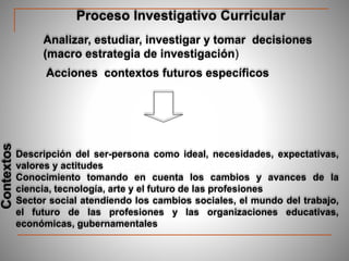 Descripción del ser-persona como ideal, necesidades, expectativas,
valores y actitudes
Conocimiento tomando en cuenta los cambios y avances de la
ciencia, tecnología, arte y el futuro de las profesiones
Sector social atendiendo los cambios sociales, el mundo del trabajo,
el futuro de las profesiones y las organizaciones educativas,
económicas, gubernamentales
Proceso Investigativo Curricular
Analizar, estudiar, investigar y tomar decisiones
(macro estrategia de investigación)
Acciones contextos futuros específicos
Contextos
 