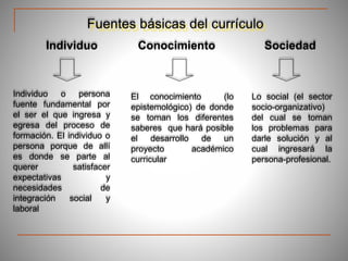 Fuentes básicas del currículo
Individuo Conocimiento Sociedad
Individuo o persona
fuente fundamental por
el ser el que ingresa y
egresa del proceso de
formación. El individuo o
persona porque de allí
es donde se parte al
querer satisfacer
expectativas y
necesidades de
integración social y
laboral
El conocimiento (lo
epistemológico) de donde
se toman los diferentes
saberes que hará posible
el desarrollo de un
proyecto académico
curricular
Lo social (el sector
socio-organizativo)
del cual se toman
los problemas para
darle solución y al
cual ingresará la
persona-profesional.
 