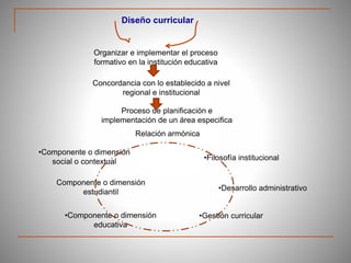 Diseño curricular
Organizar e implementar el proceso
formativo en la institución educativa
Concordancia con lo establecido a nivel
regional e institucional
Proceso de planificación e
implementación de un área especifica
Relación armónica
•Filosofía institucional
•Desarrollo administrativo
•Gestión curricular•Componente o dimensión
educativa
Componente o dimensión
estudiantil
•Componente o dimensión
social o contextual
 