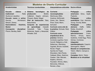 Academicistas Técnicos /conductistas Interpretativos-culturales Socio-críticos
Escuela clásica o
tradicional: Ratio
Studiorum Jesultica
Escuela nueva o activa:
Decroly, Montessori,
Manjón, Dewey
Esencialismo: Hutchins,
Bestor
Concepción disciplinar:
Phenix, Bentley, Belth
Sistema tecnológico de
producción: Bobbit,
Callaham, Gagné, Johnson,
Phopam, Baker, Mager
Plan de instrucción: Taba,
Beauchamp
Conjunto de experiencias
de aprendizaje: Caswell,
Camphell, Tyler, Fosay,
Mckenzie, Saylor y Alexander,
Wheeler, Doll.
Corriente
reconceptualista:
Stenhouse, Elliot,
Huebner, McDonald,
Green, Van, Manen,
Pinar, Guba, Mann,
Schubert.
Currículo como arte de
la práctica: Schwab, Reid,
Walker.
Currículo como
arquitectura de la
práctica: Gimeno.
Corriente cognitiva: Hunt,
Carroll, Pellegrino y Kail,
Detterman, Stemberg,
Vygotski, Bruner, Ausebel,
Novak, Piaget.
Aportes de Yinger,
Shavelson, Ben-Peretz,
Caldead, Elbaz, Zeiehner,
Casden, Vilar, Marcelo.
Kaplan y Simons,
Feurstein, Winne y Marx,
McCombs, Wittrock,
Román y Diez.
Pedagogía crítica
americana: Girox, Apple,
Popkwitz.
Pedagogía crítica
australiana: Carr, Kemmis,
Young, Grundy, Bates.
Pedagogía crítica
alemana: Kalfki, Seller,
Rotkie, Groothoff.
Pedagogía crítica
latinoamericana: Freire,
Ramos, Arroyo, Barco,
Gutiérrez, Ander-Egg, Pérez
Gómez, Contreras
Integrador
Interdisciplinario: Casarini,
Saneugenio, Villarini
Basado en competencias:,
Tobón, Villarini, Canquiz e
Inciarte.
Complejo: Morín, Tobón
Modelos en la virtualidad
Modelos de Diseño Curricular
 