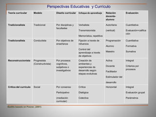 Teoría curricular Modelo Diseño curricular Enfoque de aprendizaje Relación
docente-
alumno
Evaluación
Tradicionalista Tradicional Por disciplinas y
facultades
Verbalista
Transmisionista
Memorística, repetitiva
Autoritaria
(vertical)
Cuantitativa
Evaluación=califica
ción
Tradicionalista Conductista Por objetivos de
enseñanza
Fijación a través de
refuerzos
Control del
aprendizaje a través
de objetivos
Programación
Alumno
Maestro
Cuantitativa
Formativa
Sumativa
Reconstruccionista Progresista
(Constructivista)
Por procesos
cognitivos,
subjetivos o
investigativos
Creación de
ambientes y
experiencias de
desarrollo según
etapas evolutivas
Activa
Docente
Facilitador
Estimulador del
desarrollo
Integral
Criterios por
procesos
Crítica del currículo Social Por consenso
Participativo
(mediación
curricular)
Crítica
Dialógica
Colectiva
Horizontal Integral
Evaluación grupal
Parámetros
Perspectivas Educativas y Currículo
Badillo basado en Posner, (2001)
 