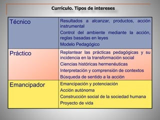 Currículo. Tipos de intereses
Técnico Resultados a alcanzar, productos, acción
instrumental
Control del ambiente mediante la acción,
reglas basadas en leyes
Modelo Pedagógico
Práctico Replantear las prácticas pedagógicas y su
incidencia en la transformación social
Ciencias históricas hermenéuticas
Interpretación y comprensión de contextos
Búsqueda de sentido a la acción
Emancipador Emancipación y potenciación
Acción autónoma
Construcción social de la sociedad humana
Proyecto de vida
 