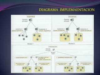 DIAGRAMA  IMPLEMAENTACION