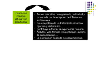 Educación informal, difusa y no planificada  Acción educativa no organizada, individual y provocada por la recepción de influencias ambientales. No susceptible de un tratamiento didáctico riguroso y sistemático. Contribuye a formar la experiencia humana. Ámbitos: vida familiar, vida cotidiana, medios de comunicación,... La asimilación depende de cada individuo. 