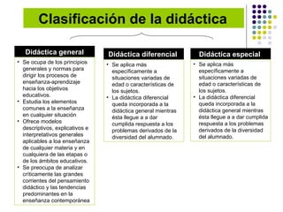 Clasificación de la didáctica   Didáctica general Didáctica diferencial   Didáctica especial   Se ocupa de los principios generales y normas para dirigir los procesos de enseñanza-aprendizaje hacia los objetivos educativos. Estudia los elementos comunes a la enseñanza en cualquier situación Ofrece modelos descriptivos, explicativos e interpretativos generales aplicables a loa enseñanza de cualquier materia y en cualquiera de las etapas o de los ámbitos educativos. Se preocupa de analizar críticamente las grandes corrientes del pensamiento didáctico y las tendencias predominantes en la enseñanza contemporánea  Se aplica más específicamente a situaciones variadas de edad o características de los sujetos. La didáctica diferencial queda incorporada a la didáctica general mientras ésta llegue a a dar cumplida respuesta a los problemas derivados de la diversidad del alumnado.  Se aplica más específicamente a situaciones variadas de edad o características de los sujetos. La didáctica diferencial queda incorporada a la didáctica general mientras ésta llegue a a dar cumplida respuesta a los problemas derivados de la diversidad del alumnado.  