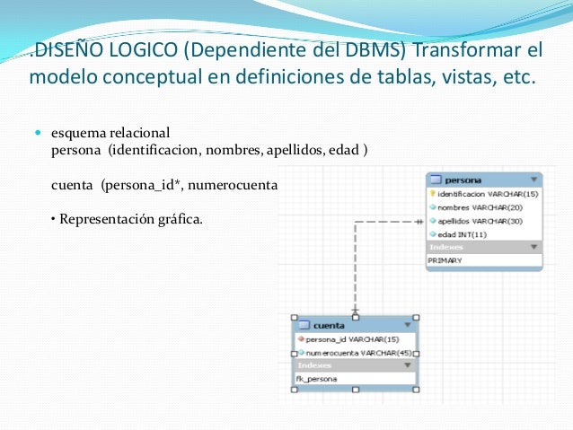 Presentación de fases de diseño de base de datos