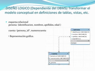 .DISEÑO LOGICO (Dependiente del DBMS) Transformar el
modelo conceptual en definiciones de tablas, vistas, etc.

 esquema relacional
  persona (identificacion, nombres, apellidos, edad )

  cuenta (persona_id*, numerocuenta)

  • Representación gráfica.
 
